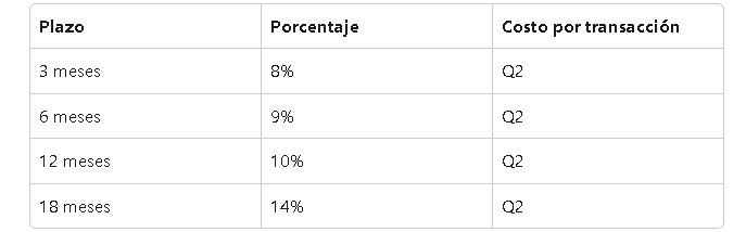 Las comisiones de cobrar en cuotas con tarjeta de crédito son las siguientes: 3 meses 8%,6 meses 9%, 12 meses 10%, 18 meses 14%, todas cobran Q2 por transacción